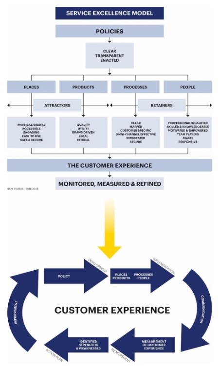 The 5 P's Model